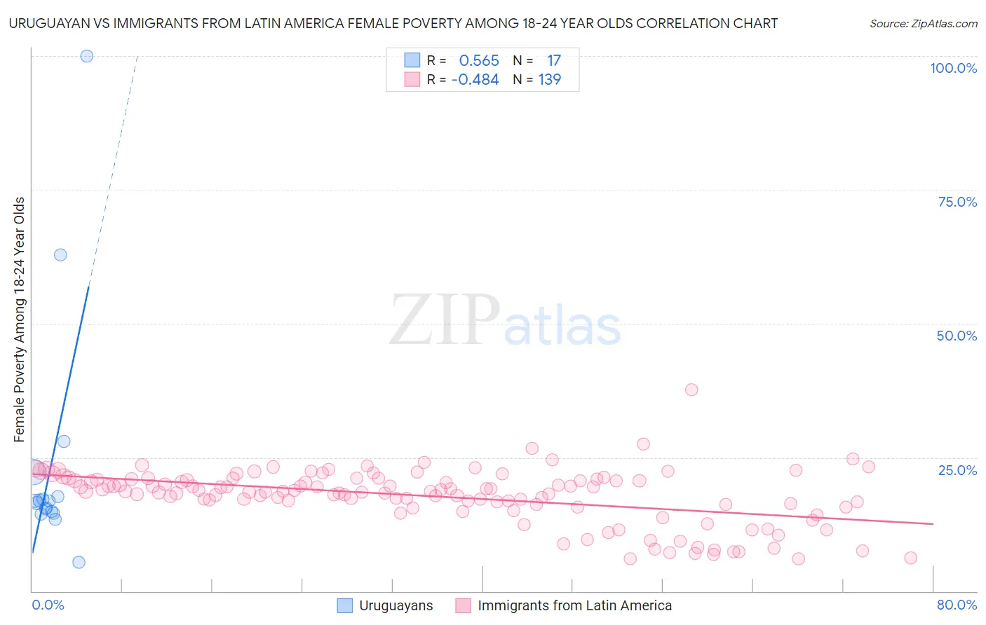 Uruguayan vs Immigrants from Latin America Female Poverty Among 18-24 Year Olds