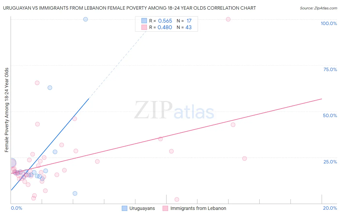 Uruguayan vs Immigrants from Lebanon Female Poverty Among 18-24 Year Olds
