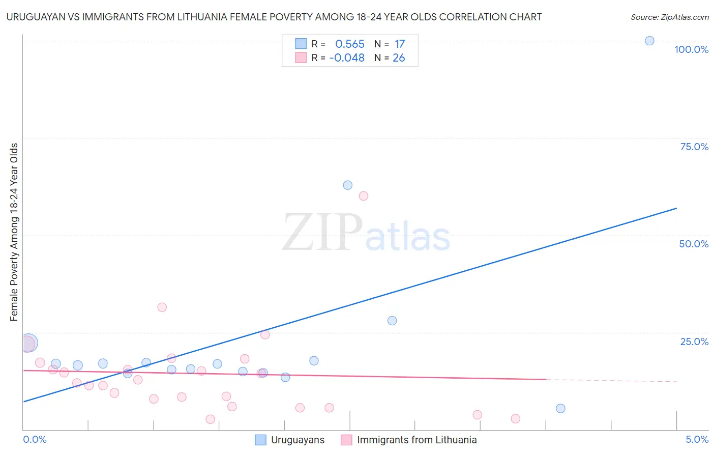 Uruguayan vs Immigrants from Lithuania Female Poverty Among 18-24 Year Olds