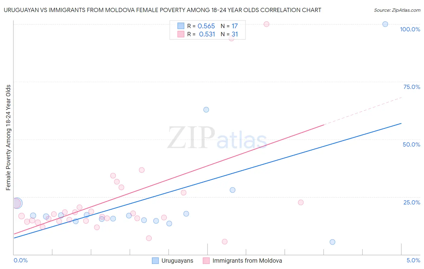 Uruguayan vs Immigrants from Moldova Female Poverty Among 18-24 Year Olds