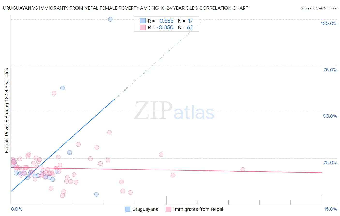 Uruguayan vs Immigrants from Nepal Female Poverty Among 18-24 Year Olds