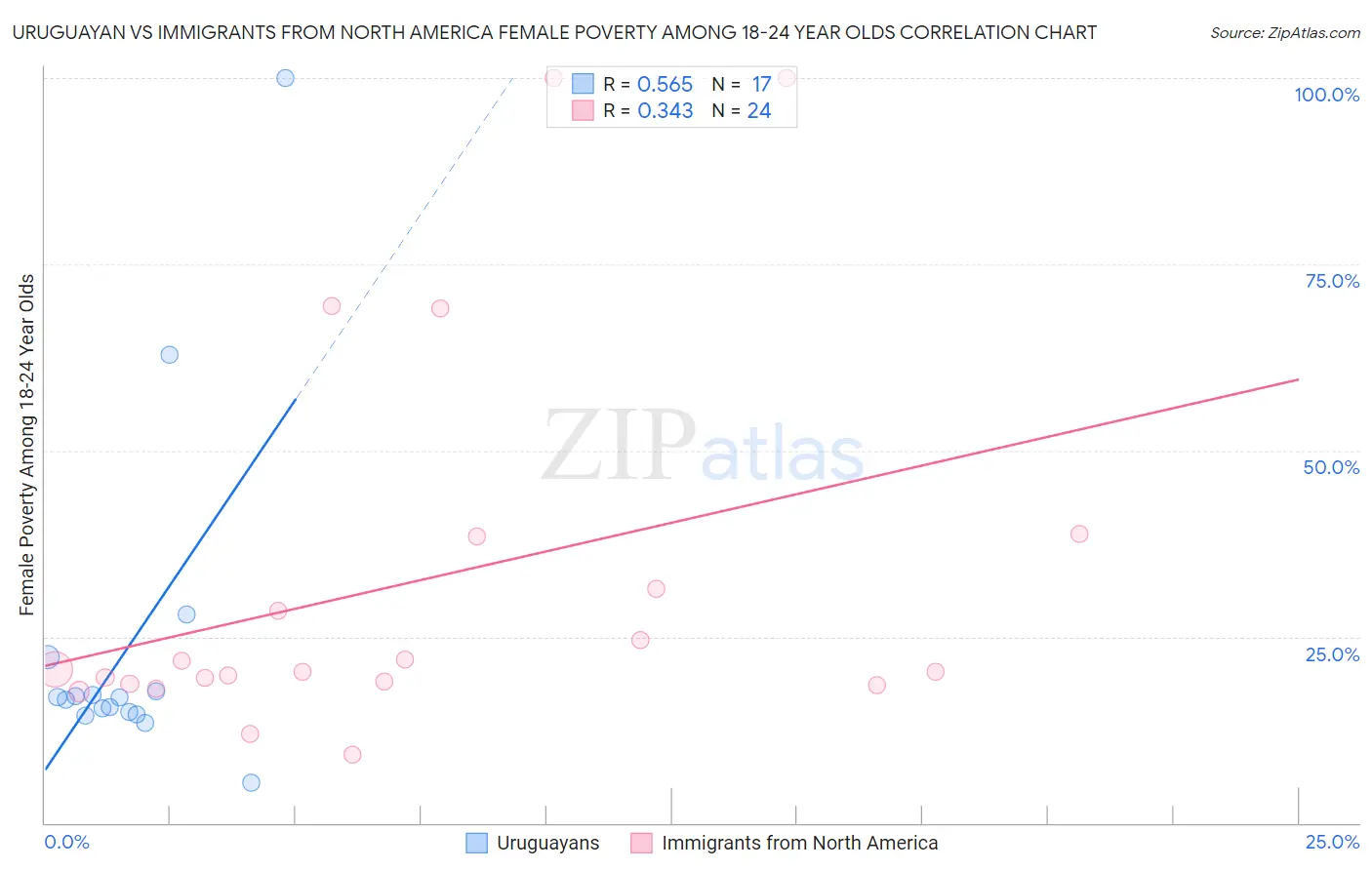 Uruguayan vs Immigrants from North America Female Poverty Among 18-24 Year Olds