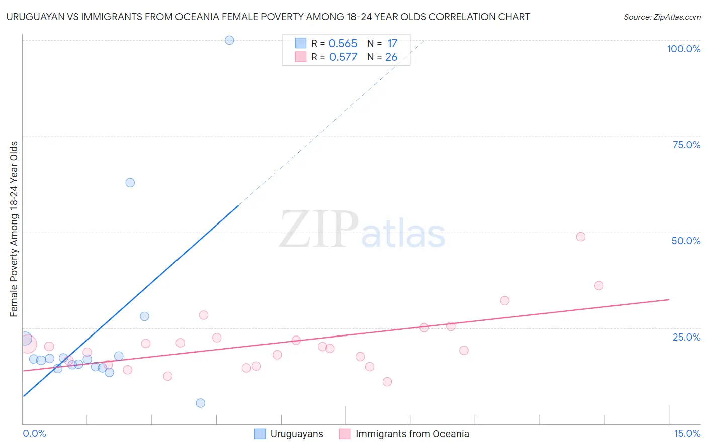 Uruguayan vs Immigrants from Oceania Female Poverty Among 18-24 Year Olds