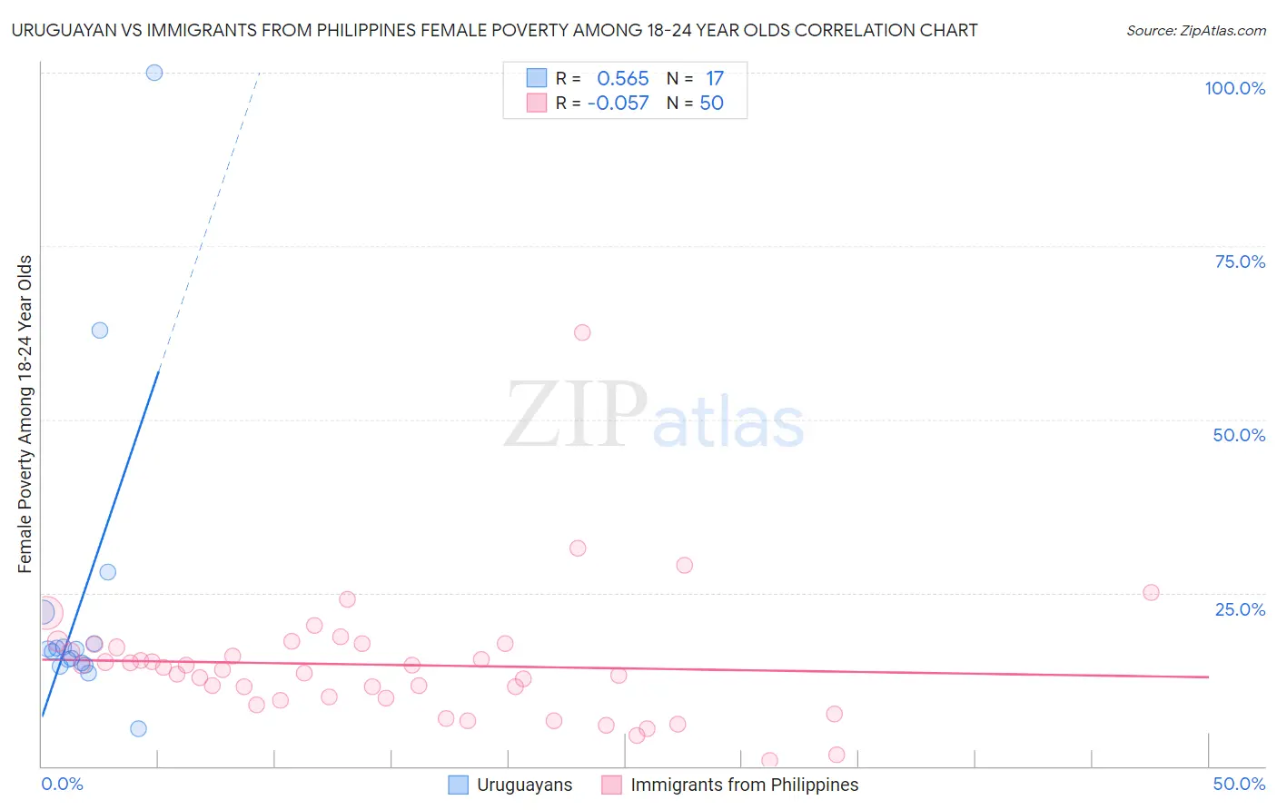 Uruguayan vs Immigrants from Philippines Female Poverty Among 18-24 Year Olds
