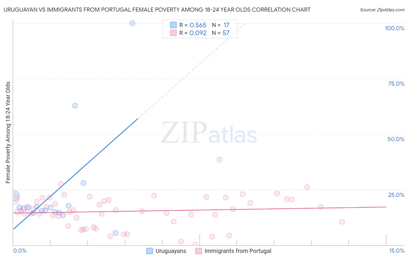 Uruguayan vs Immigrants from Portugal Female Poverty Among 18-24 Year Olds