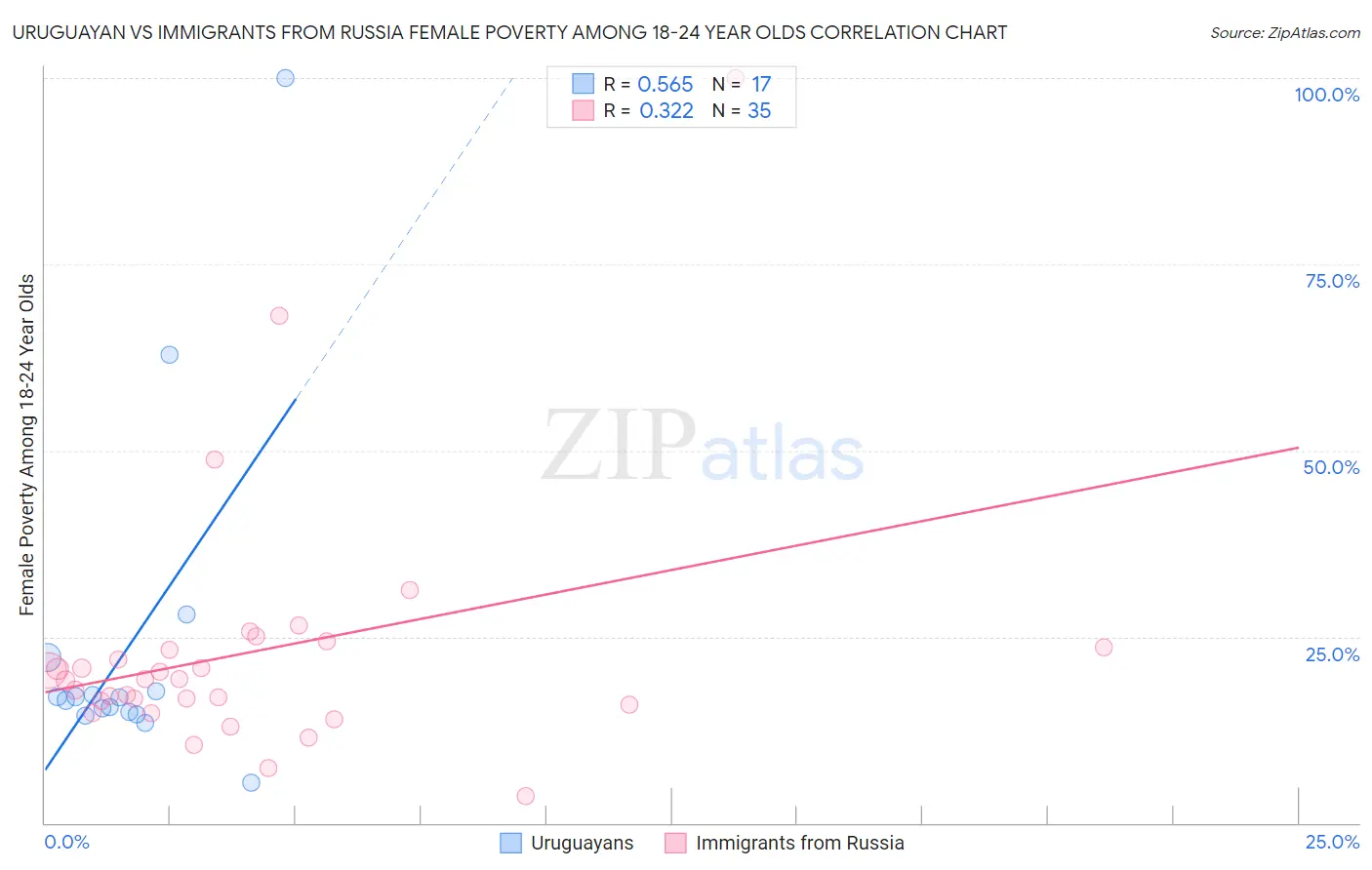 Uruguayan vs Immigrants from Russia Female Poverty Among 18-24 Year Olds