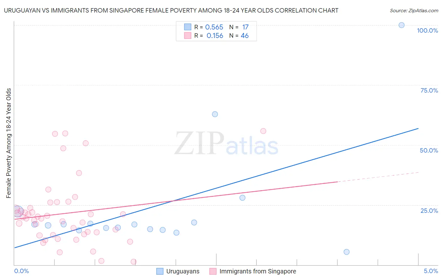 Uruguayan vs Immigrants from Singapore Female Poverty Among 18-24 Year Olds