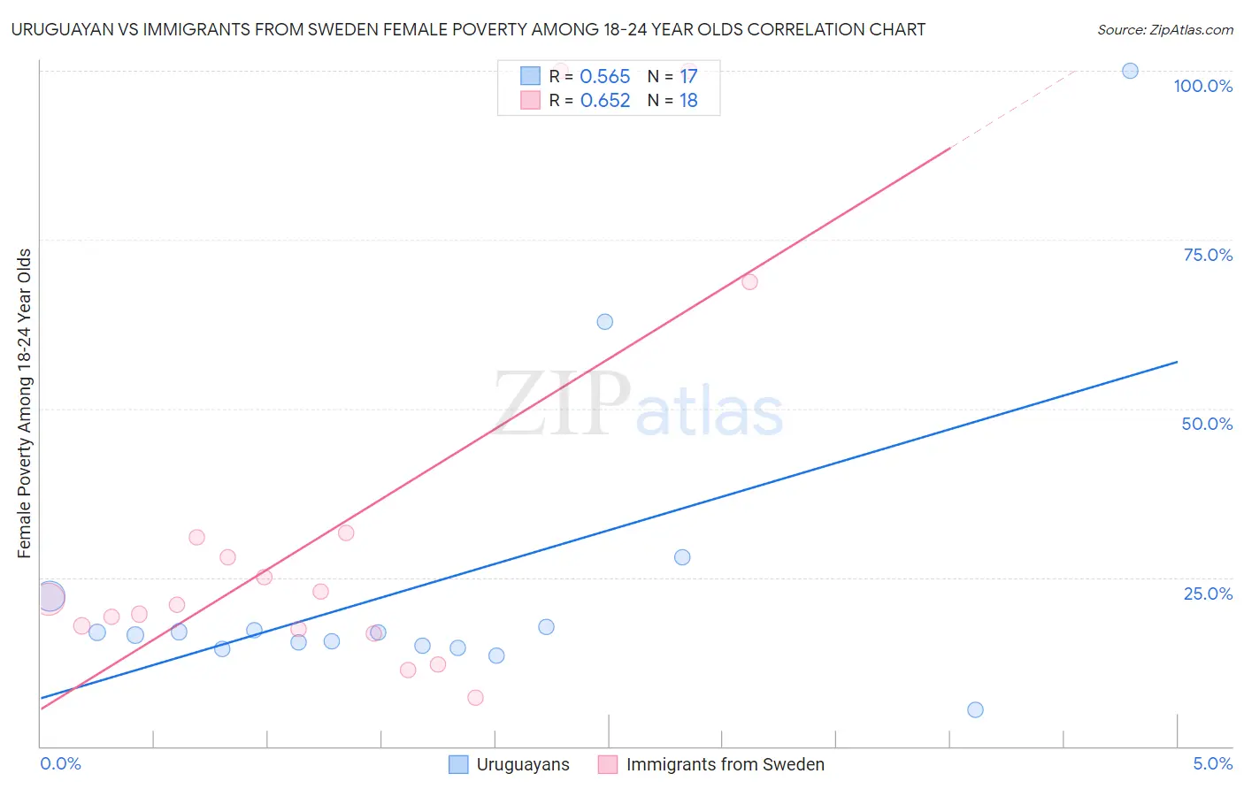 Uruguayan vs Immigrants from Sweden Female Poverty Among 18-24 Year Olds