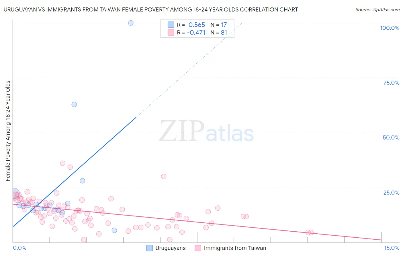 Uruguayan vs Immigrants from Taiwan Female Poverty Among 18-24 Year Olds