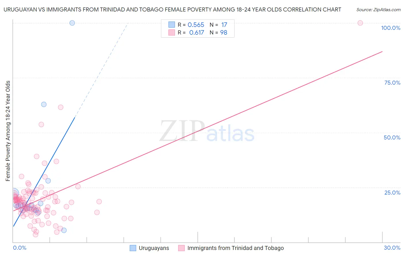 Uruguayan vs Immigrants from Trinidad and Tobago Female Poverty Among 18-24 Year Olds