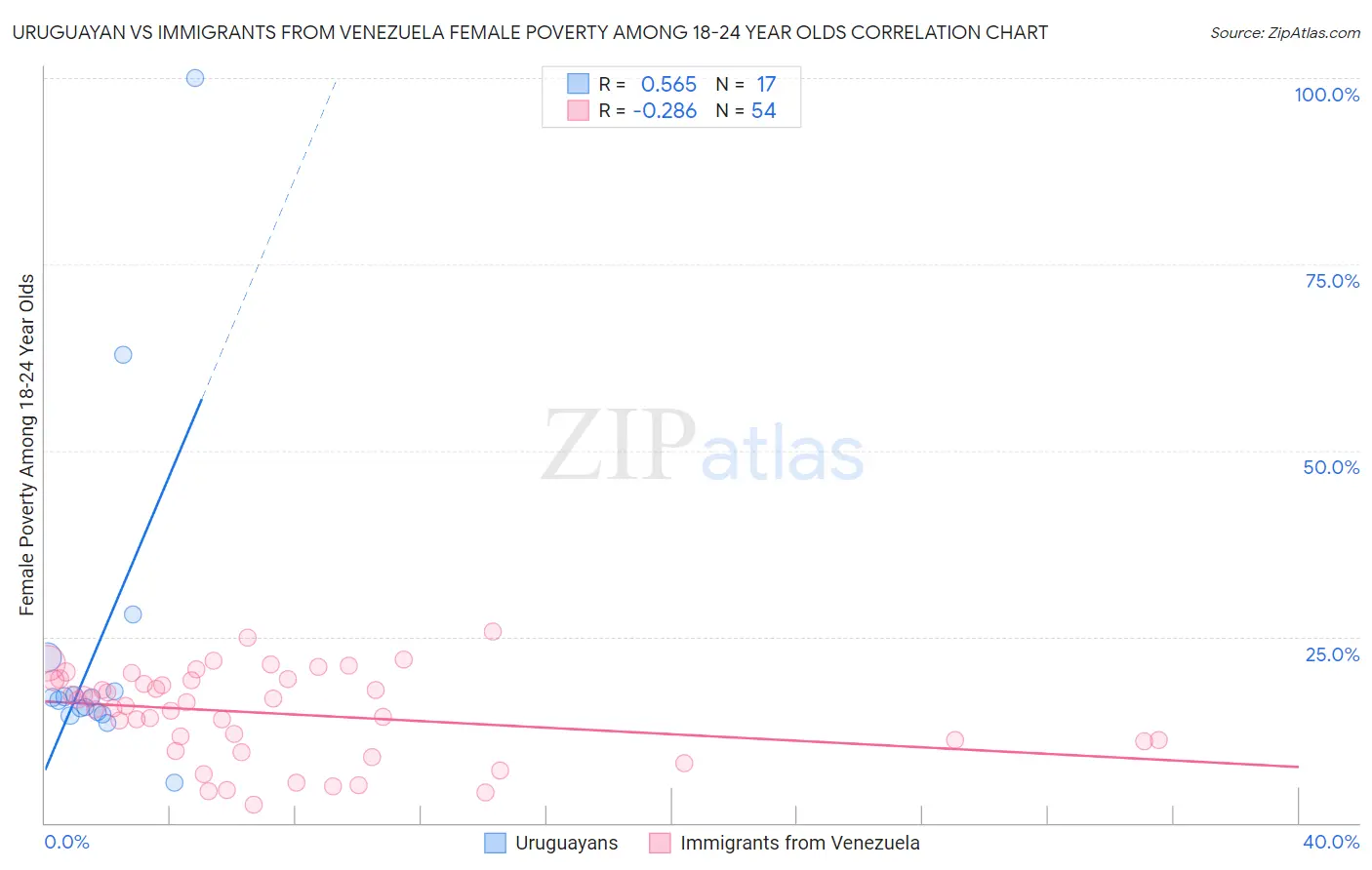 Uruguayan vs Immigrants from Venezuela Female Poverty Among 18-24 Year Olds