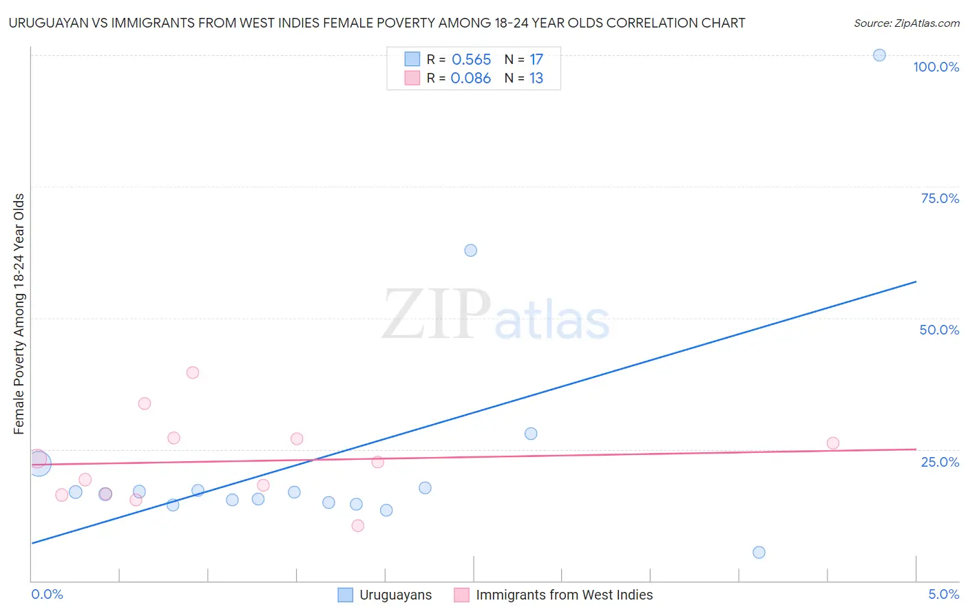 Uruguayan vs Immigrants from West Indies Female Poverty Among 18-24 Year Olds