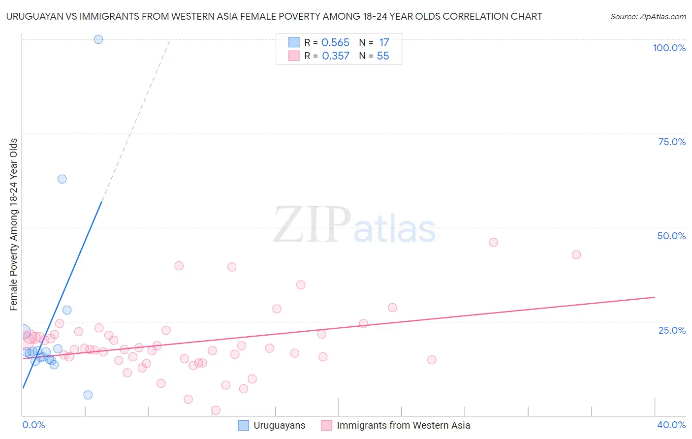 Uruguayan vs Immigrants from Western Asia Female Poverty Among 18-24 Year Olds