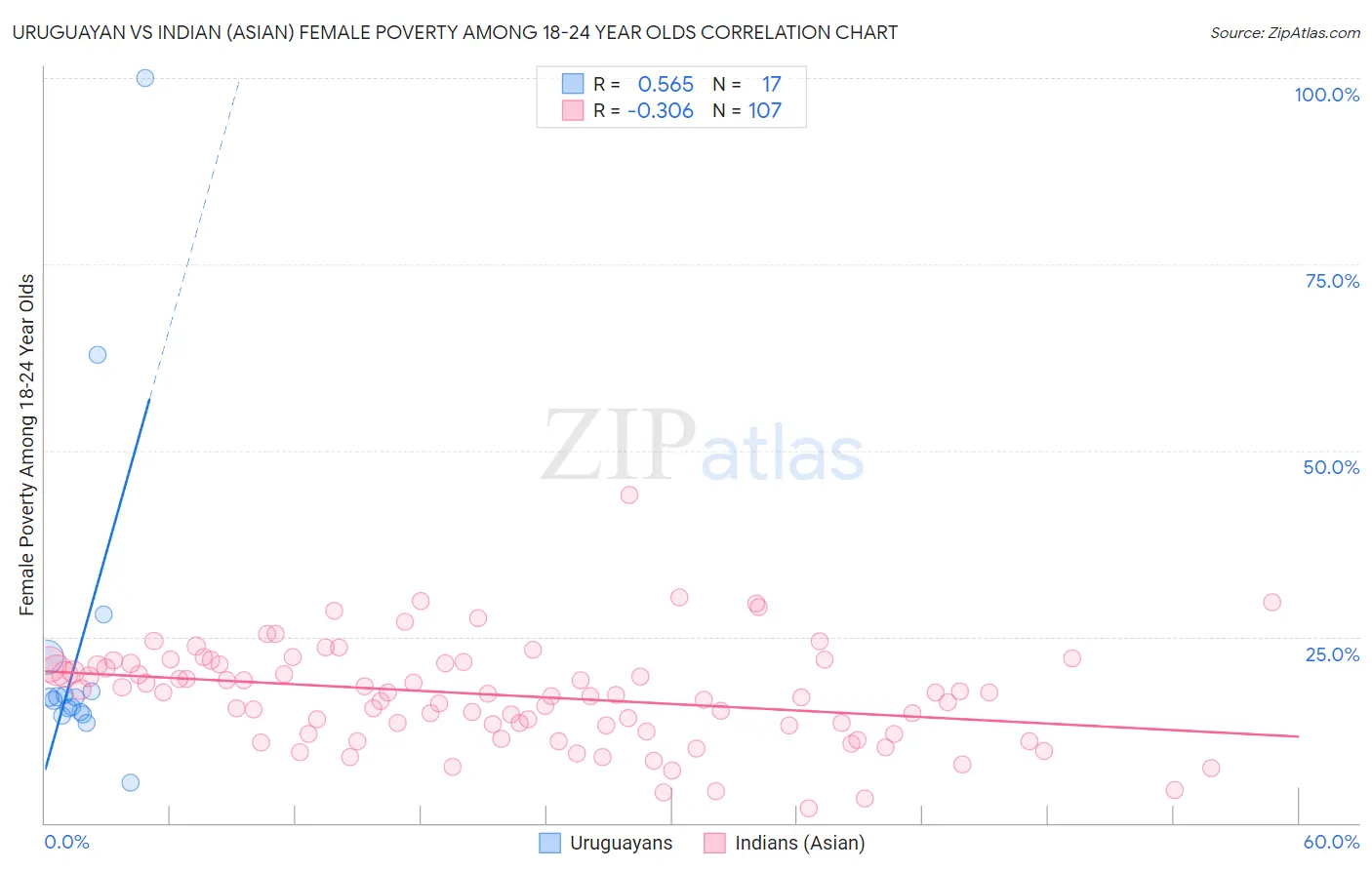 Uruguayan vs Indian (Asian) Female Poverty Among 18-24 Year Olds