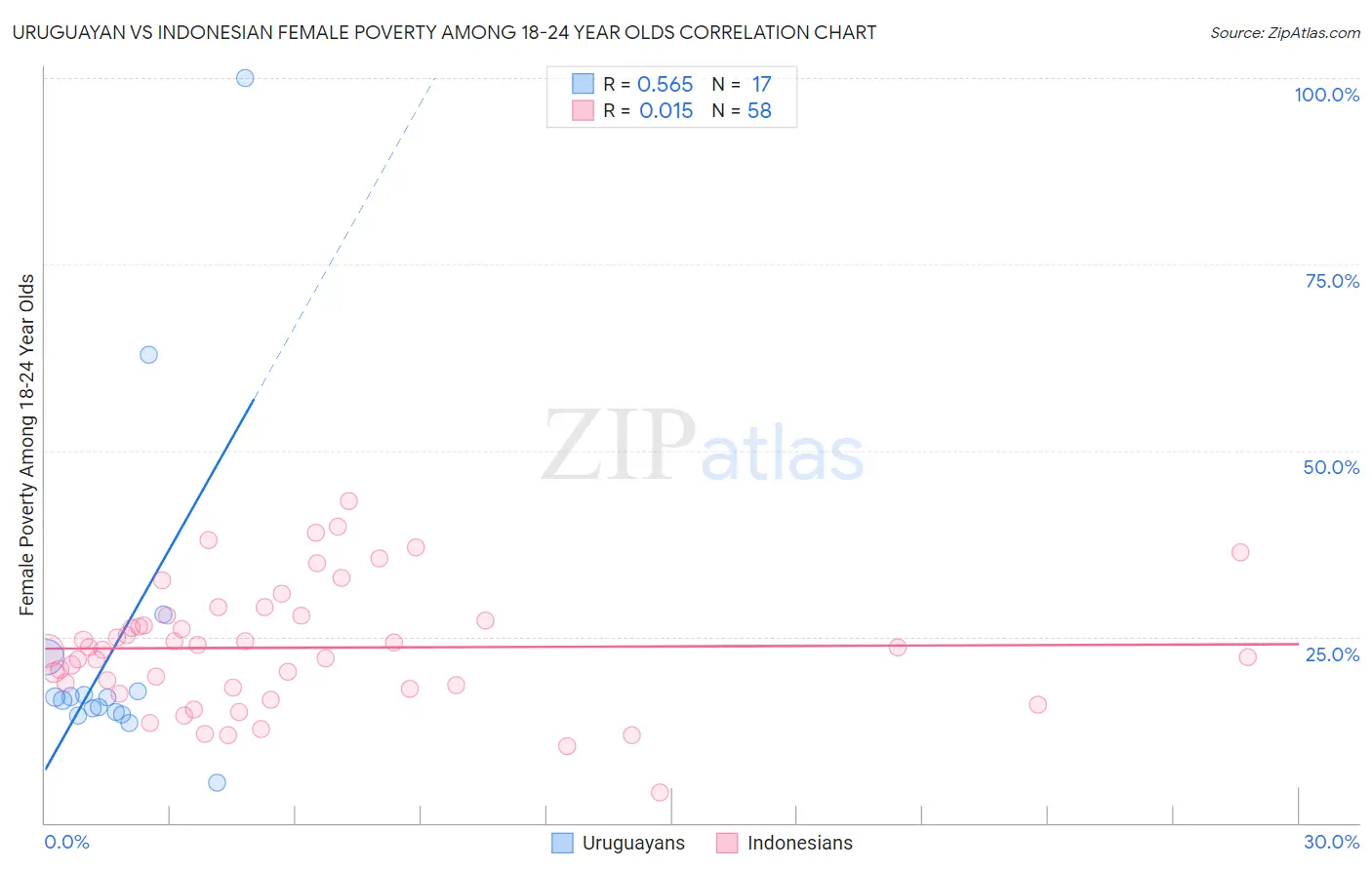 Uruguayan vs Indonesian Female Poverty Among 18-24 Year Olds