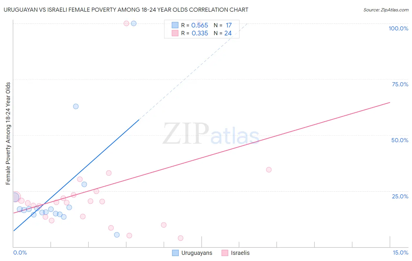 Uruguayan vs Israeli Female Poverty Among 18-24 Year Olds