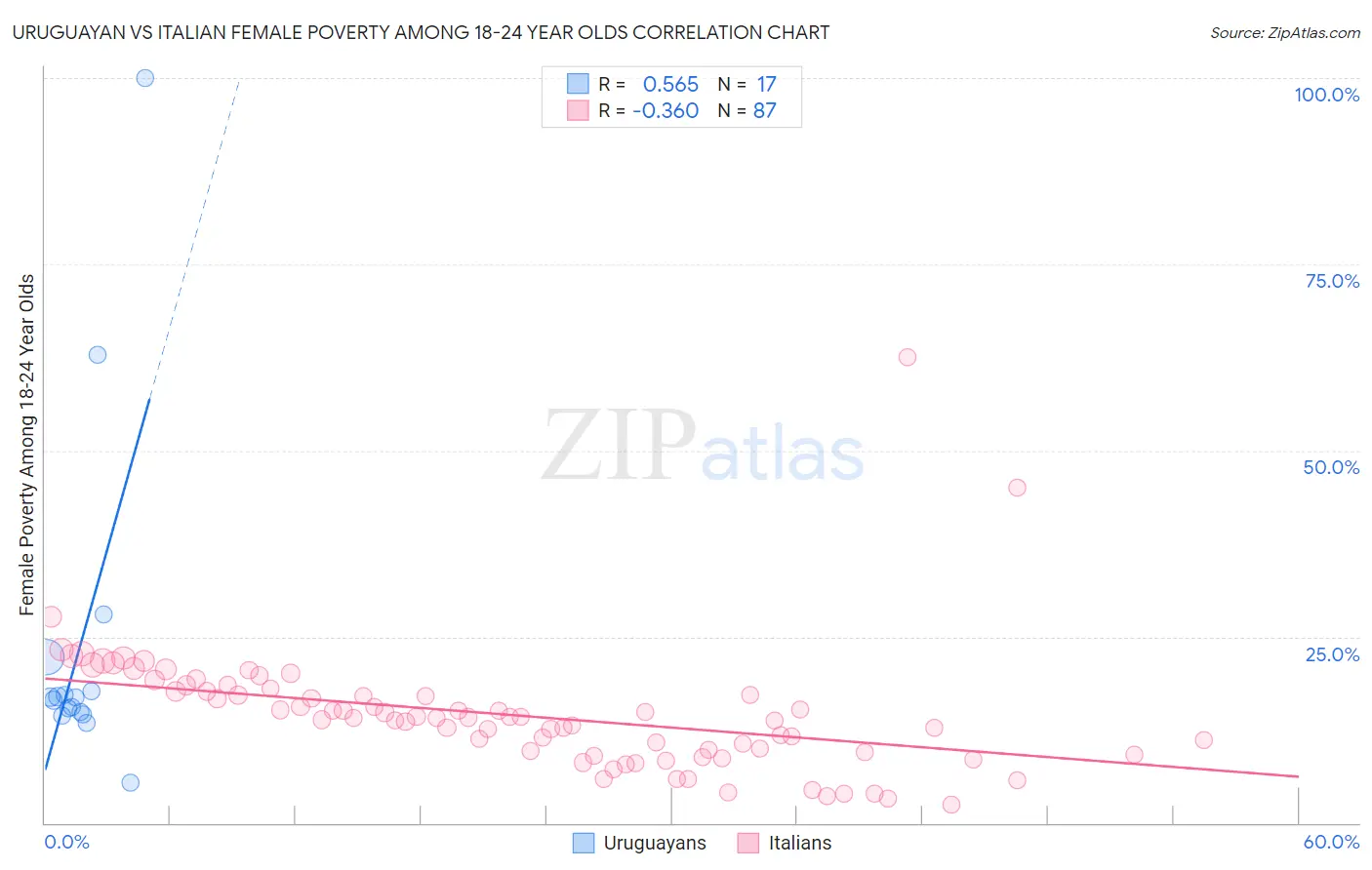 Uruguayan vs Italian Female Poverty Among 18-24 Year Olds