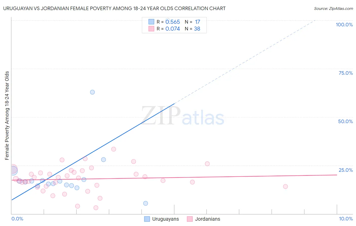 Uruguayan vs Jordanian Female Poverty Among 18-24 Year Olds