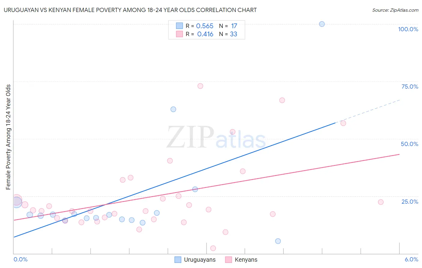 Uruguayan vs Kenyan Female Poverty Among 18-24 Year Olds