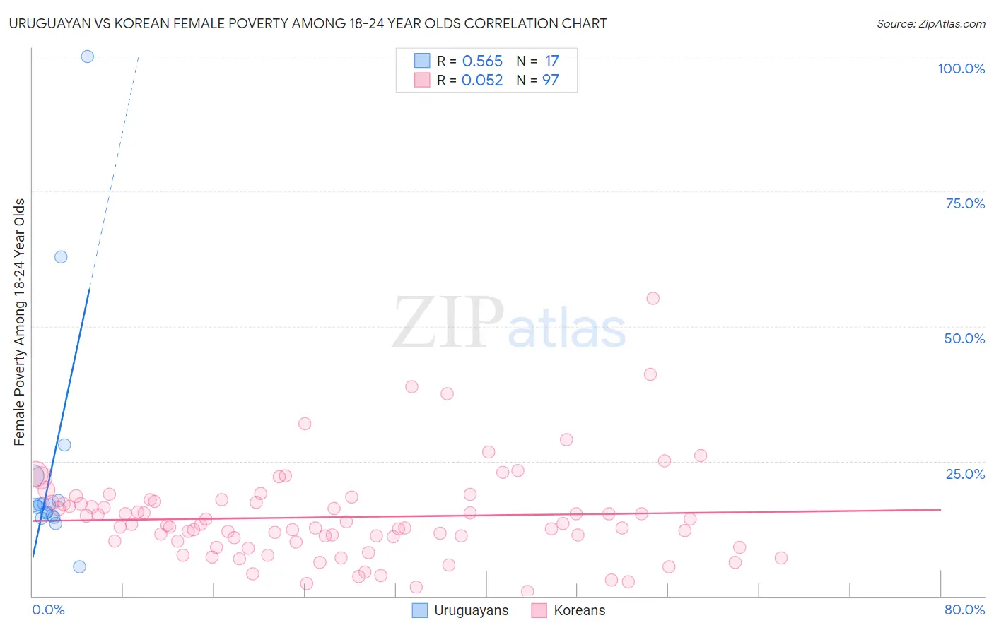 Uruguayan vs Korean Female Poverty Among 18-24 Year Olds