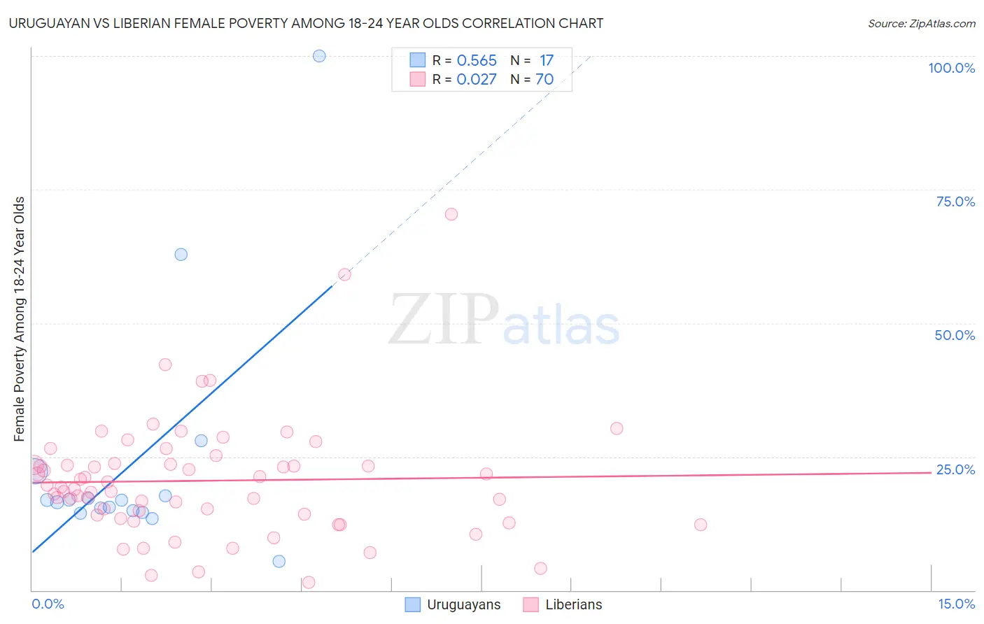 Uruguayan vs Liberian Female Poverty Among 18-24 Year Olds