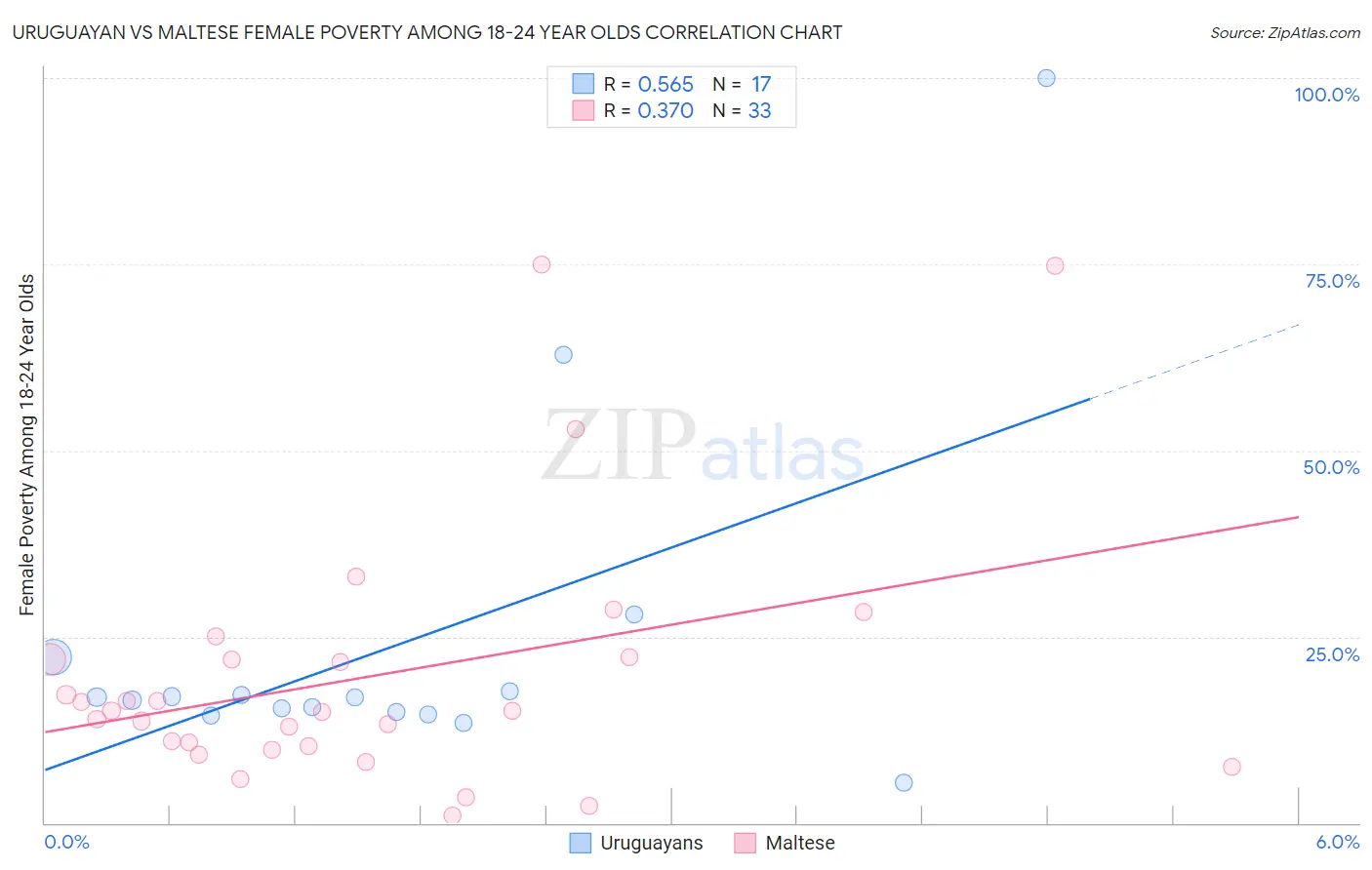 Uruguayan vs Maltese Female Poverty Among 18-24 Year Olds