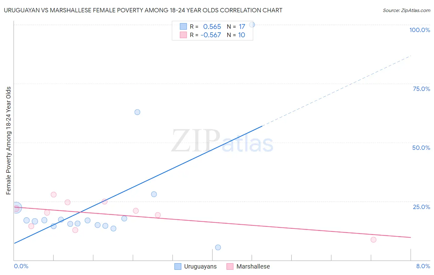 Uruguayan vs Marshallese Female Poverty Among 18-24 Year Olds