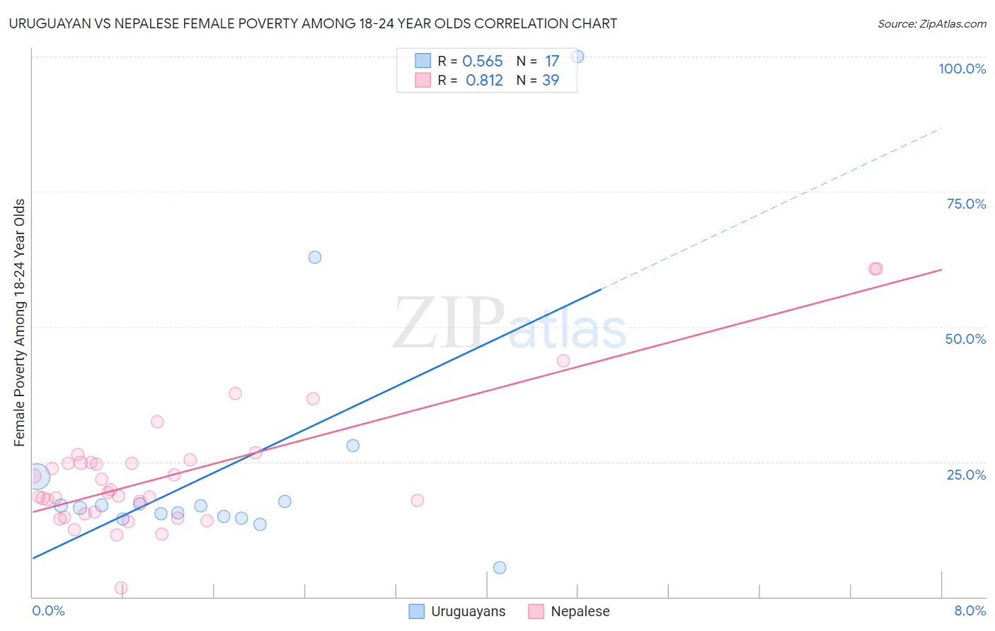 Uruguayan vs Nepalese Female Poverty Among 18-24 Year Olds