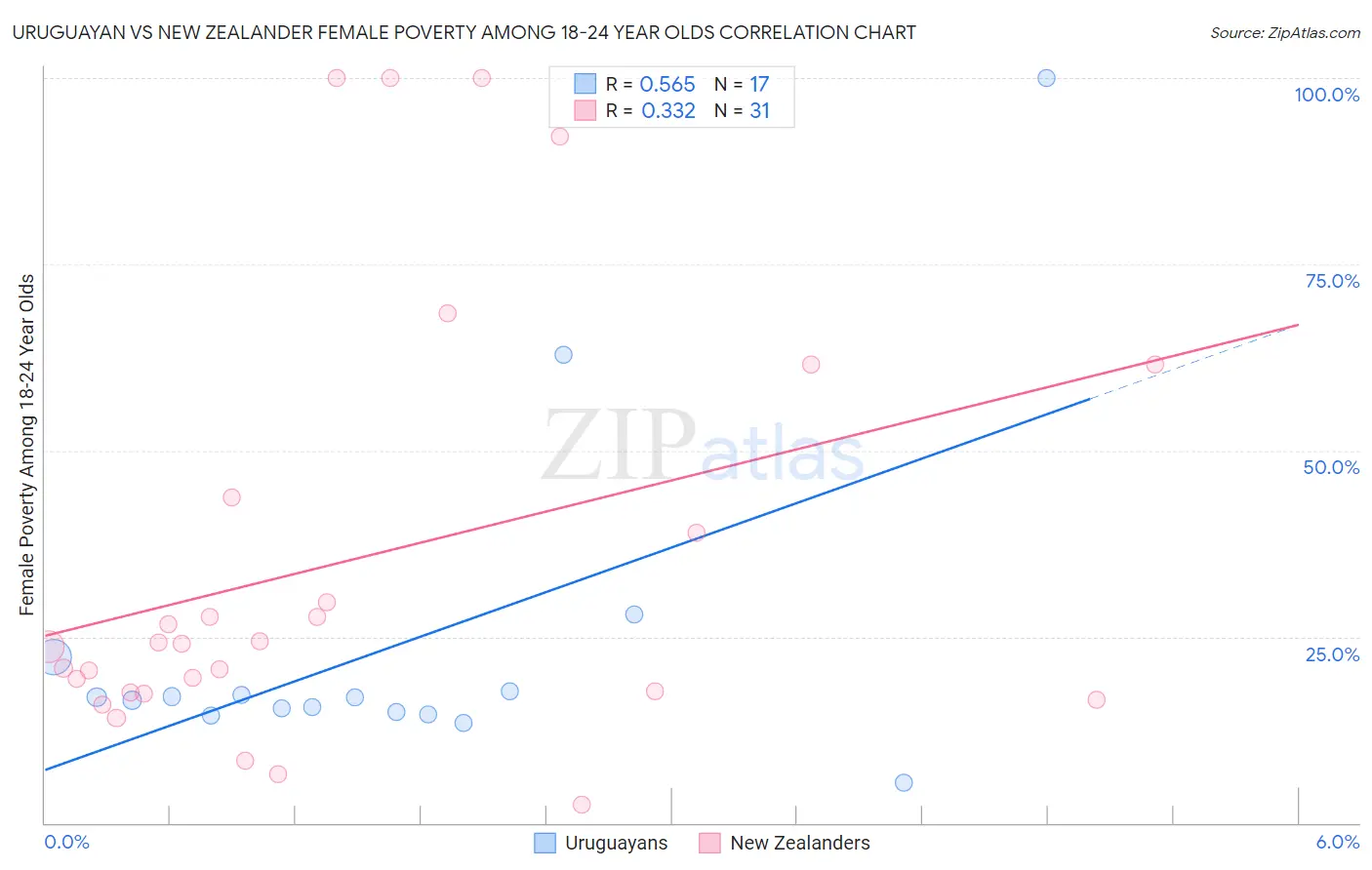 Uruguayan vs New Zealander Female Poverty Among 18-24 Year Olds