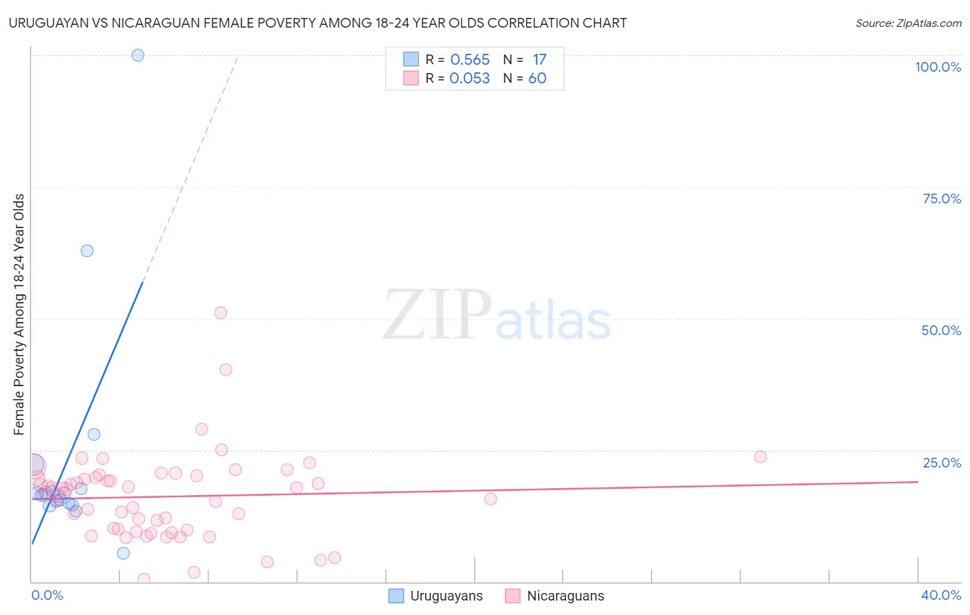 Uruguayan vs Nicaraguan Female Poverty Among 18-24 Year Olds