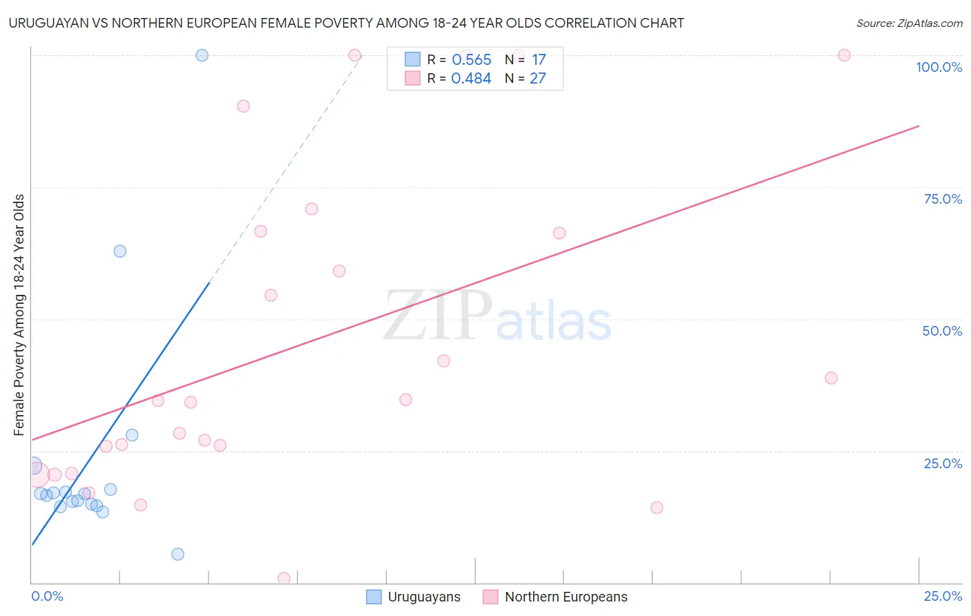 Uruguayan vs Northern European Female Poverty Among 18-24 Year Olds