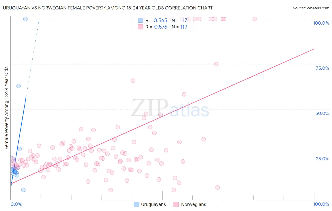 Uruguayan vs Norwegian Female Poverty Among 18-24 Year Olds