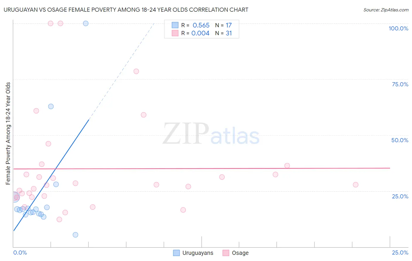 Uruguayan vs Osage Female Poverty Among 18-24 Year Olds