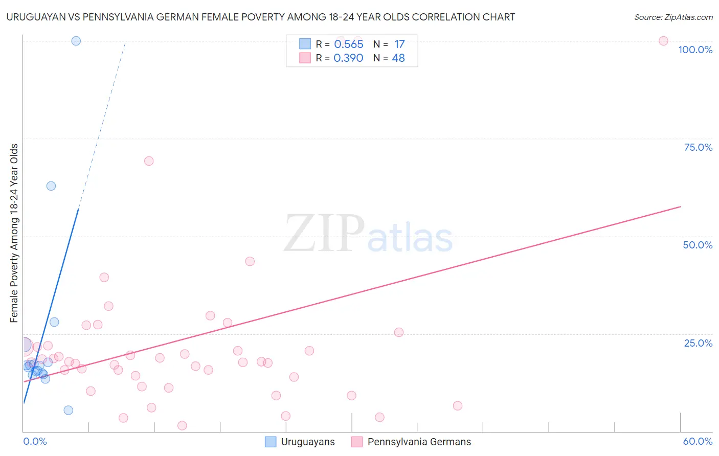 Uruguayan vs Pennsylvania German Female Poverty Among 18-24 Year Olds