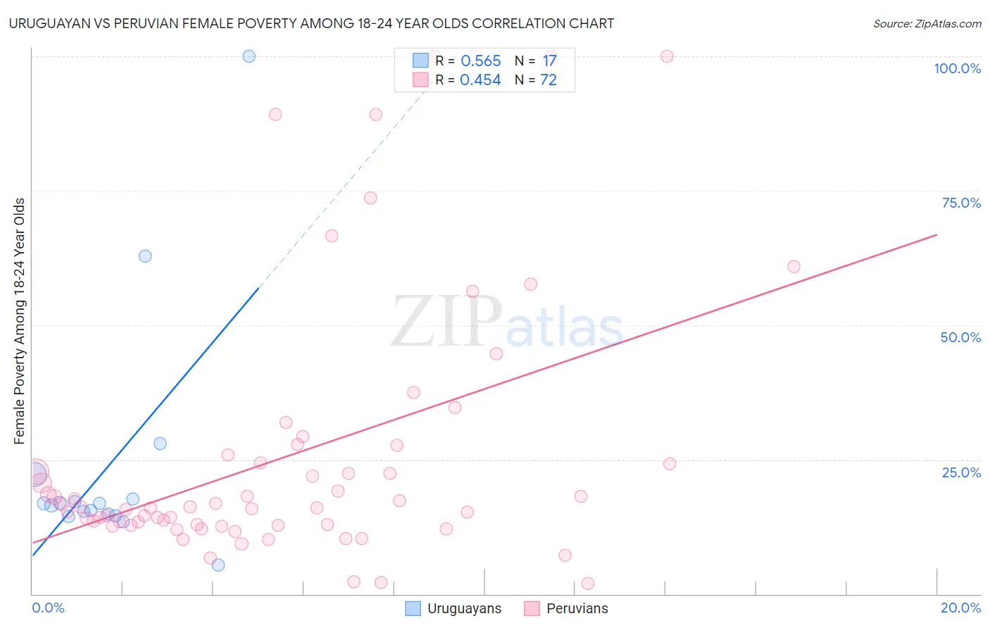 Uruguayan vs Peruvian Female Poverty Among 18-24 Year Olds