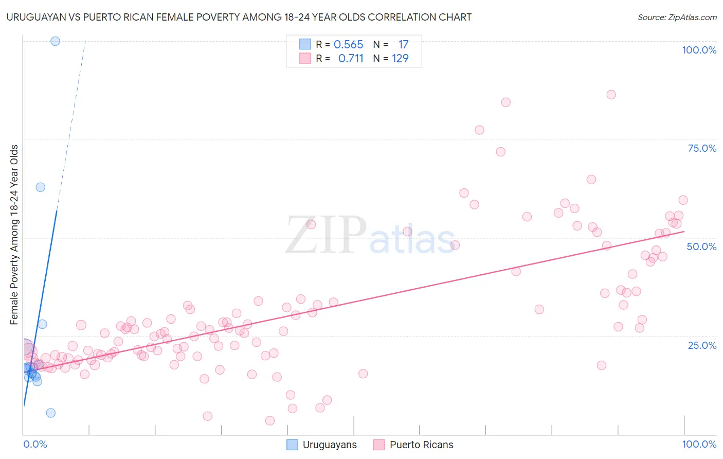 Uruguayan vs Puerto Rican Female Poverty Among 18-24 Year Olds