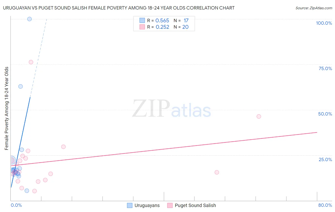 Uruguayan vs Puget Sound Salish Female Poverty Among 18-24 Year Olds