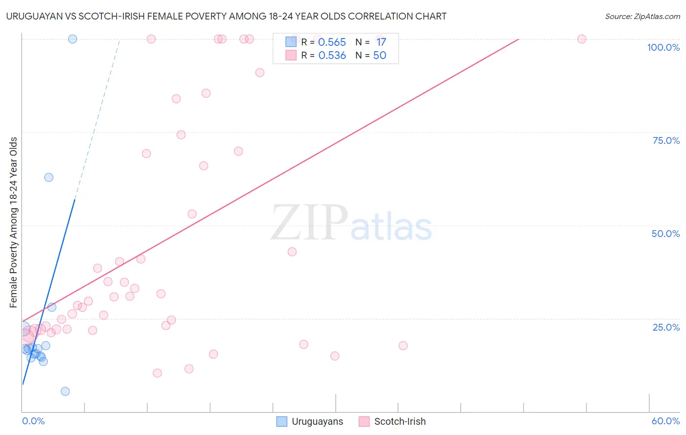 Uruguayan vs Scotch-Irish Female Poverty Among 18-24 Year Olds