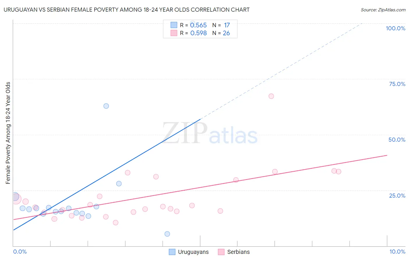Uruguayan vs Serbian Female Poverty Among 18-24 Year Olds