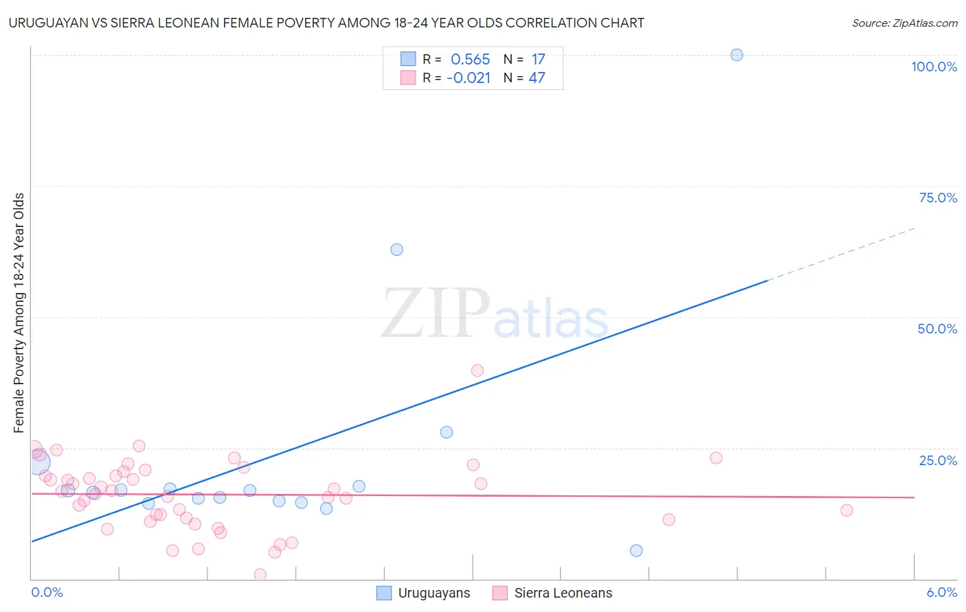 Uruguayan vs Sierra Leonean Female Poverty Among 18-24 Year Olds