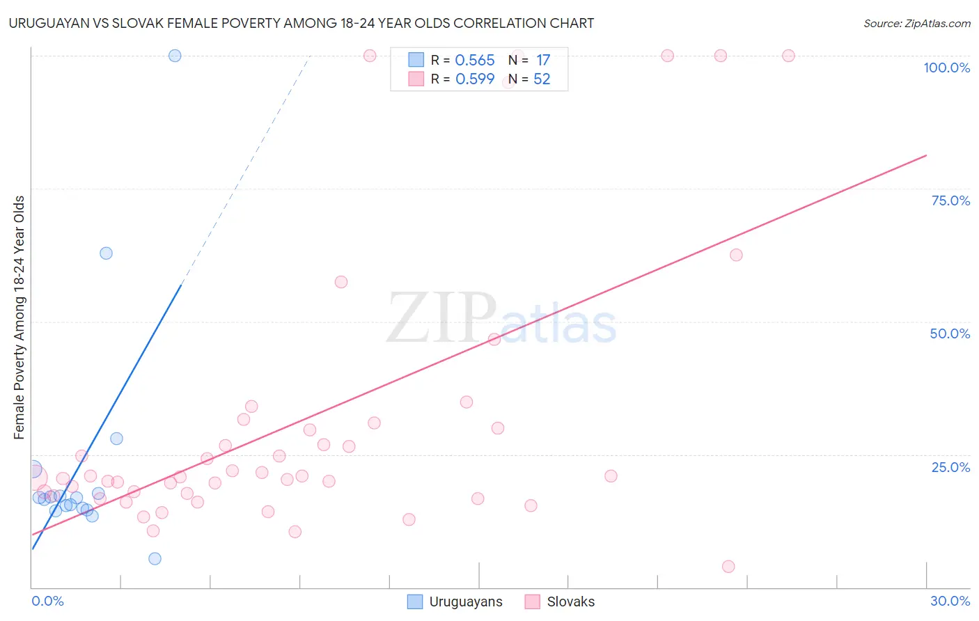 Uruguayan vs Slovak Female Poverty Among 18-24 Year Olds