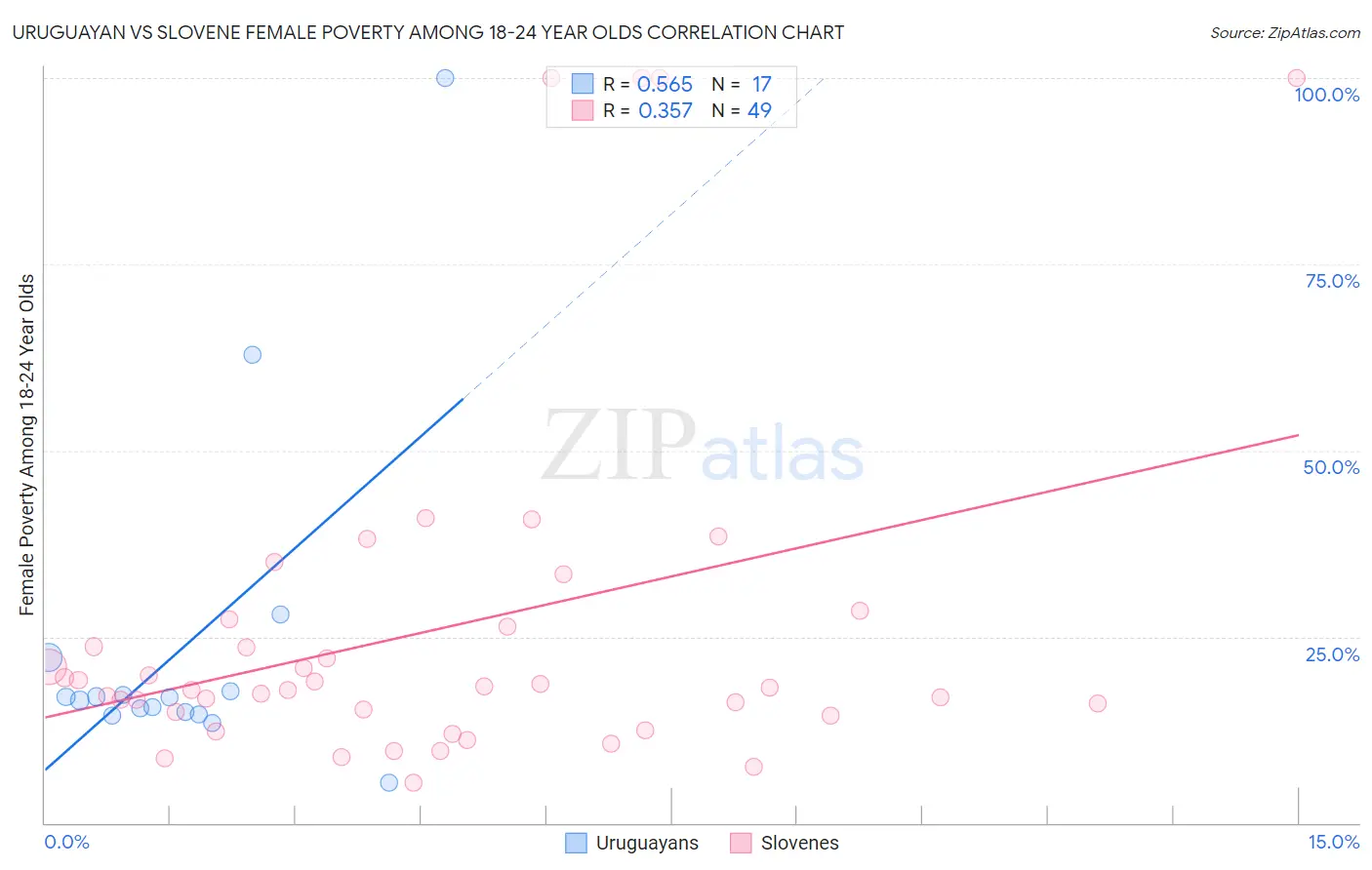 Uruguayan vs Slovene Female Poverty Among 18-24 Year Olds