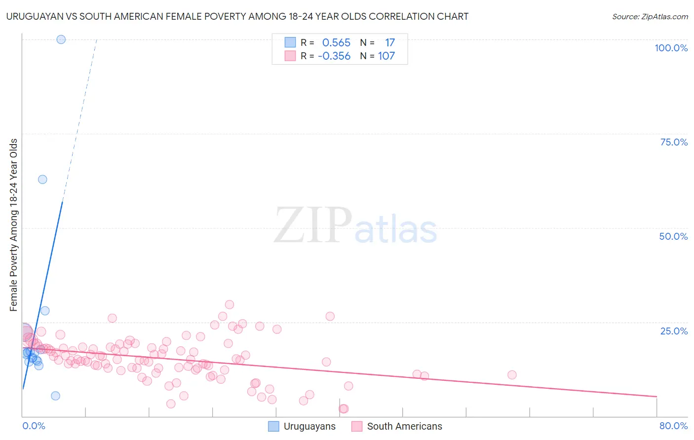 Uruguayan vs South American Female Poverty Among 18-24 Year Olds