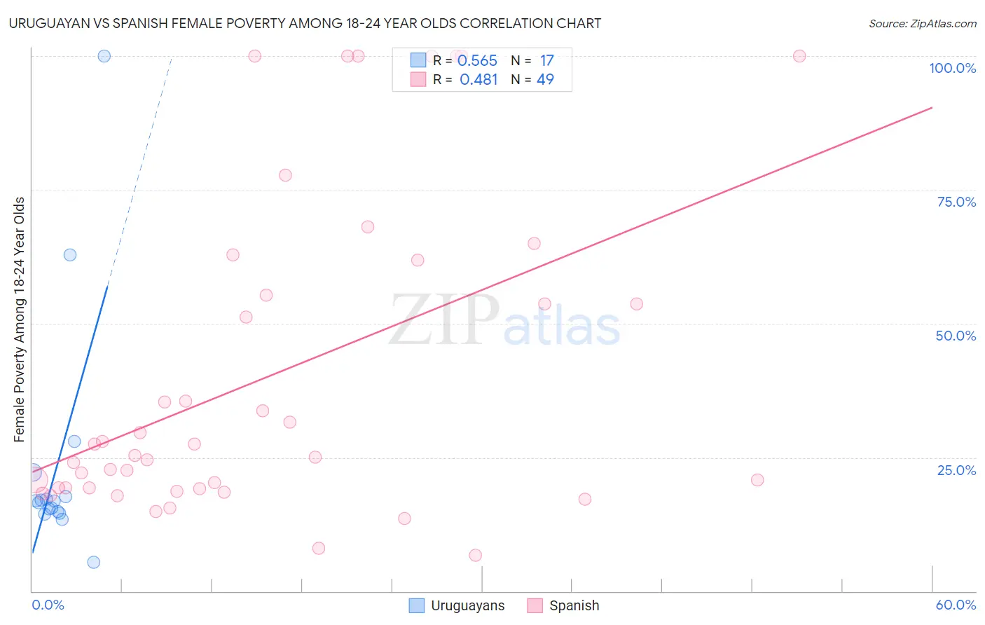 Uruguayan vs Spanish Female Poverty Among 18-24 Year Olds
