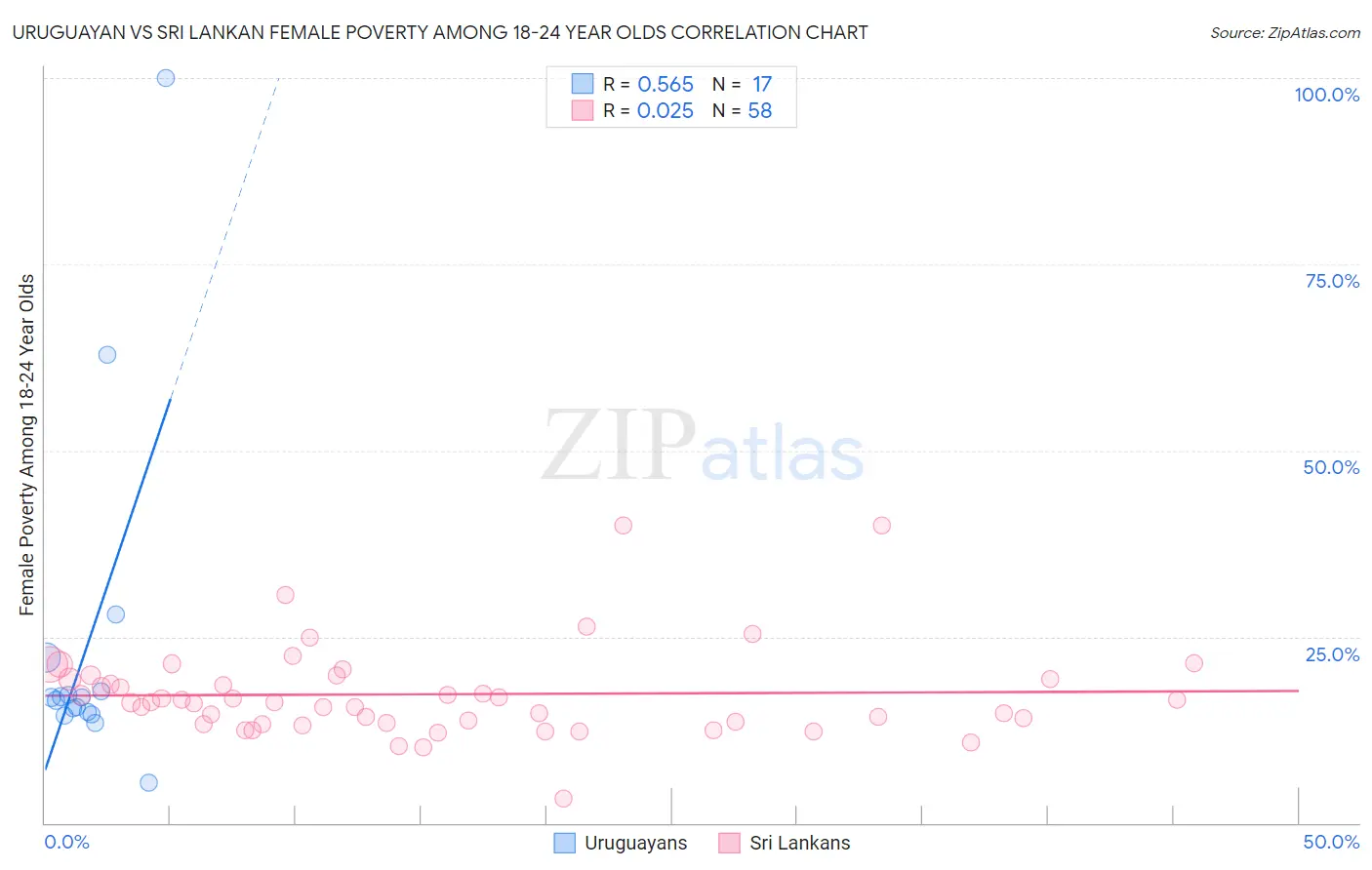 Uruguayan vs Sri Lankan Female Poverty Among 18-24 Year Olds