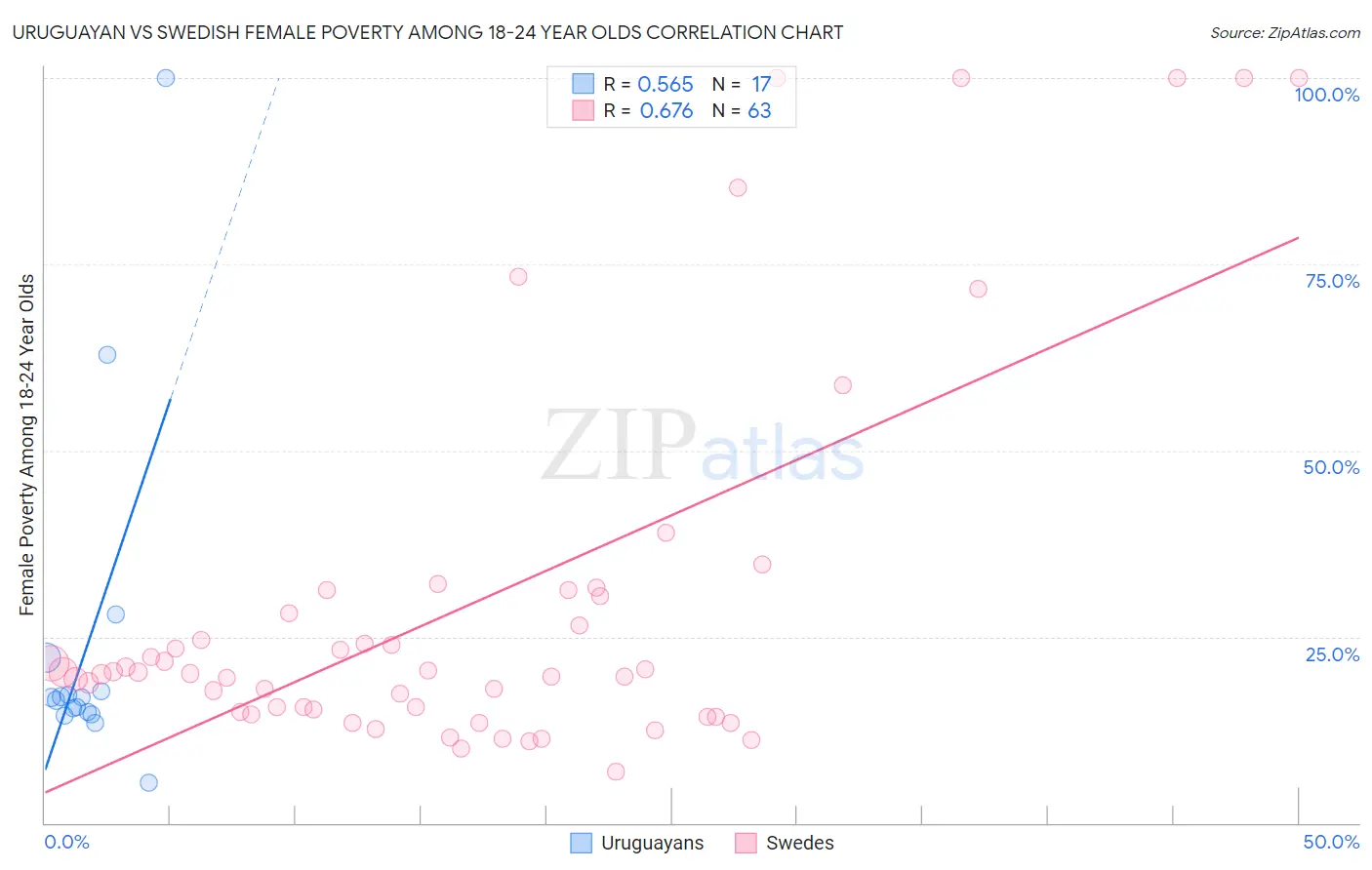 Uruguayan vs Swedish Female Poverty Among 18-24 Year Olds