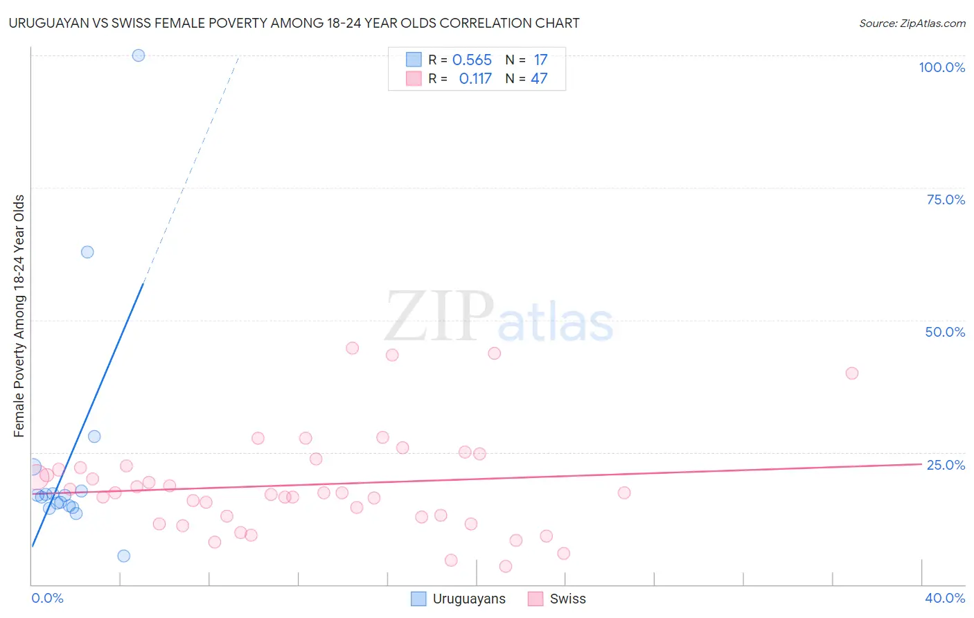Uruguayan vs Swiss Female Poverty Among 18-24 Year Olds