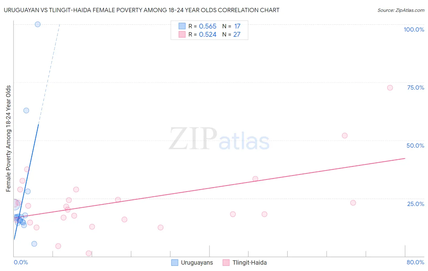 Uruguayan vs Tlingit-Haida Female Poverty Among 18-24 Year Olds