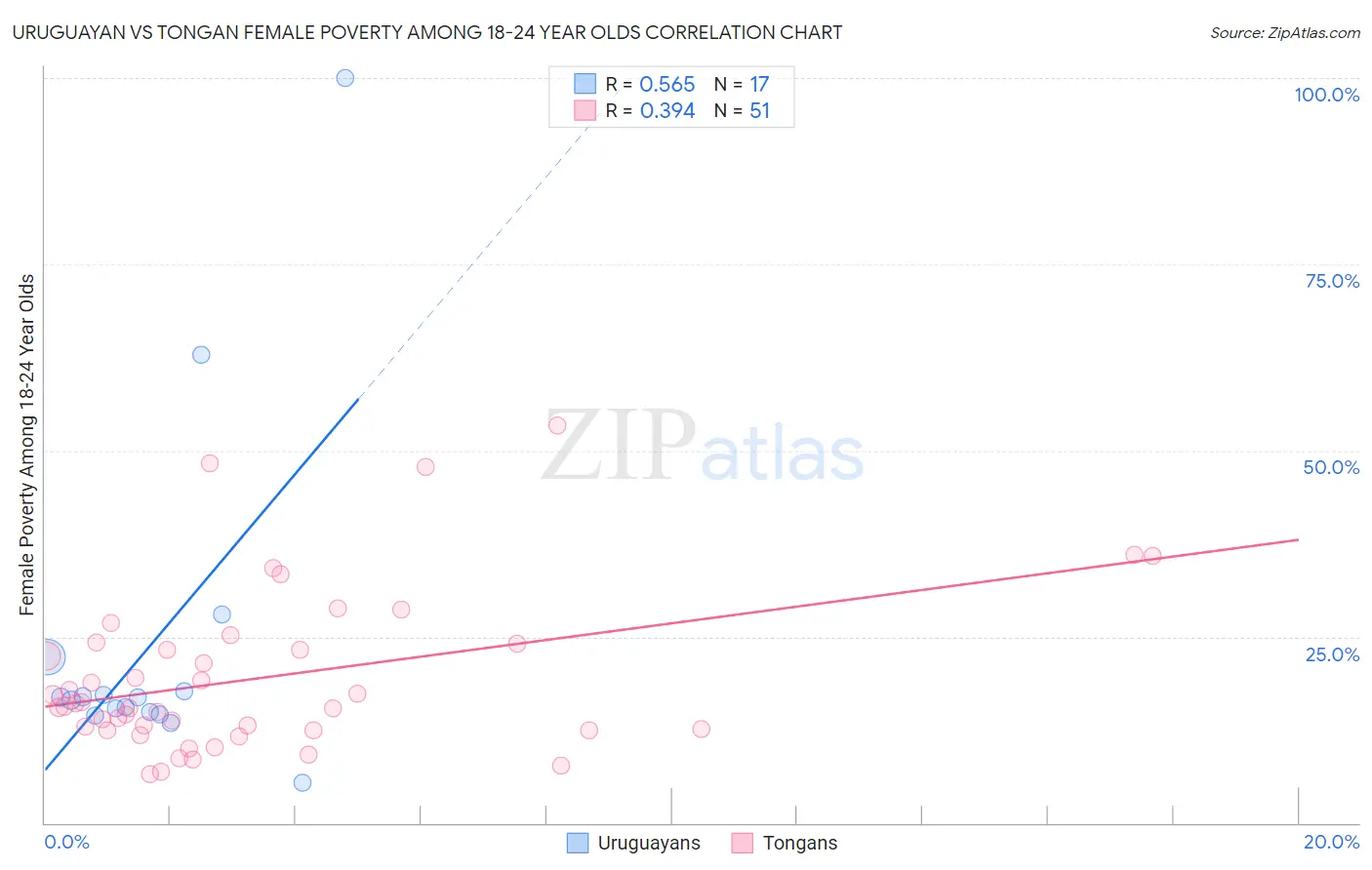 Uruguayan vs Tongan Female Poverty Among 18-24 Year Olds