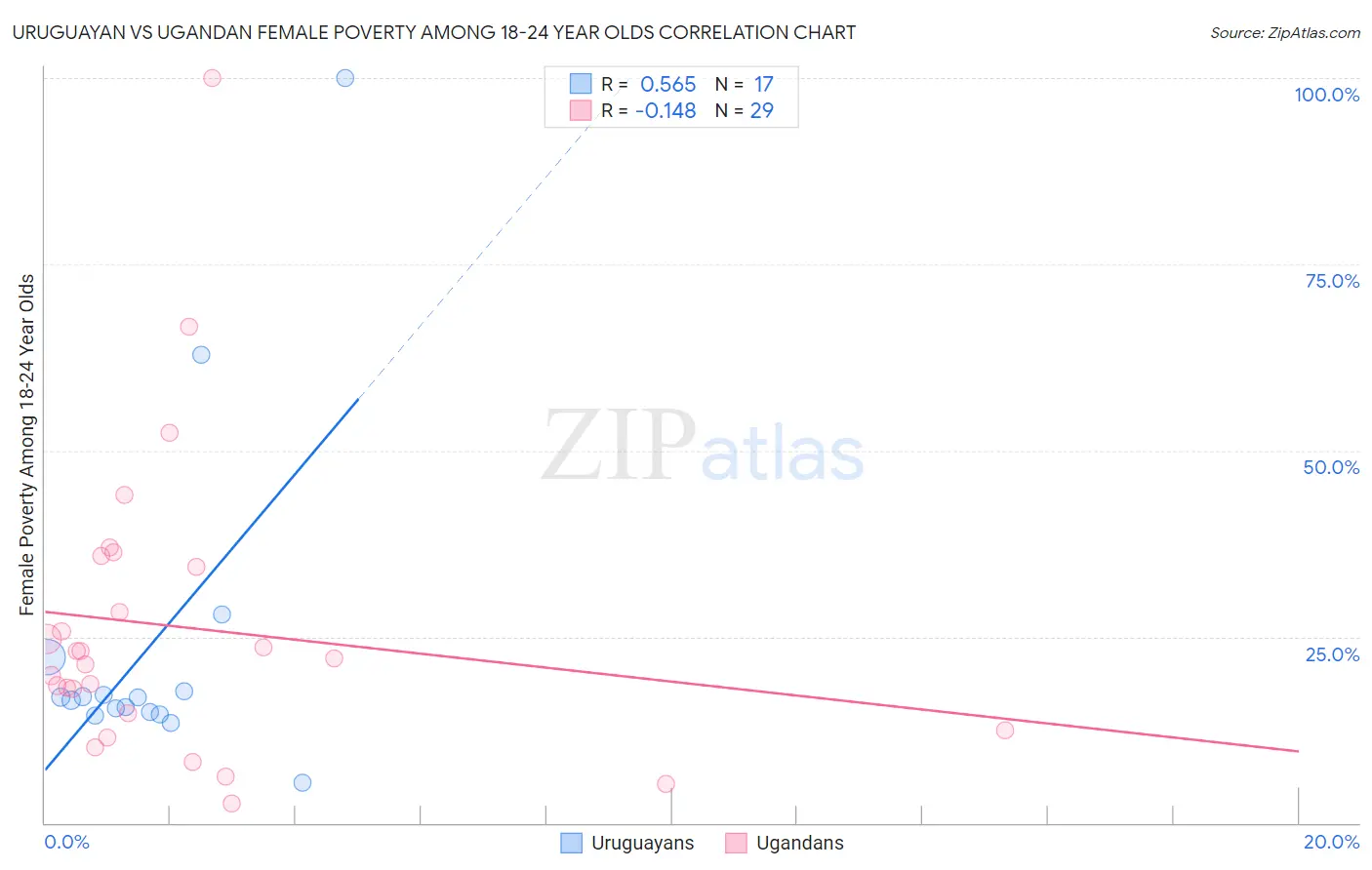 Uruguayan vs Ugandan Female Poverty Among 18-24 Year Olds